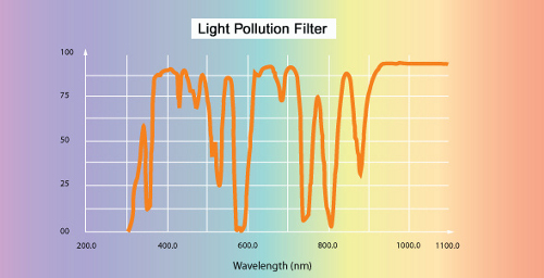 OVL Light Pollution Filters 1.25Ã® and 2Ã® - Optical Vision Ltd